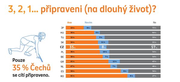 připraveni na dlouhý život?